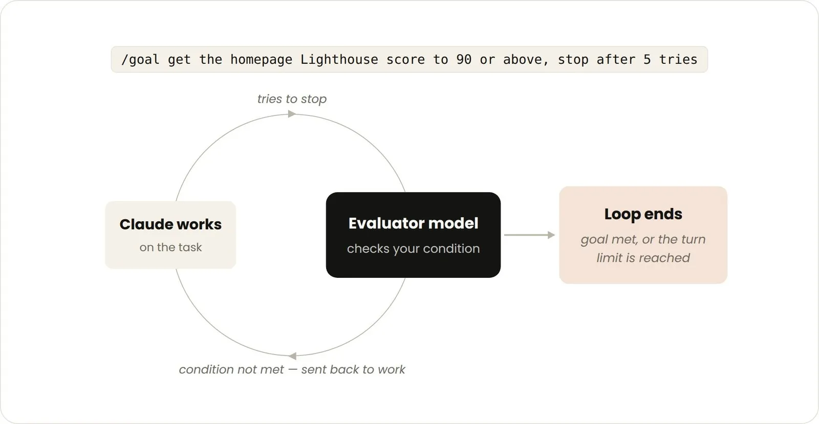 ゴールベースのループの図。/goal get the homepage Lighthouse score to 90 or above, stop after 5 tries というコマンドから始まり、Claudeがタスクに取り組む→評価者モデルが条件を確認する→ゴール達成またはターン上限到達でループ終了、という円環