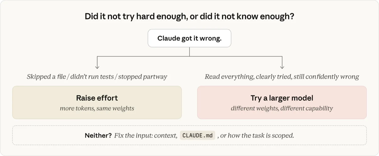 「Claude が間違えた」から始まる判断フローチャート。ファイルを読み飛ばした等なら effort を上げる（トークンは増えるが重みは同じ）、すべて読んで明らかに努力したのに自信満々に間違うならより大きいモデルへ（重みが変われば能力が変わる）。どちらでもなければ入力（コンテキスト・CLAUDE.md・タスクの切り方）を直す