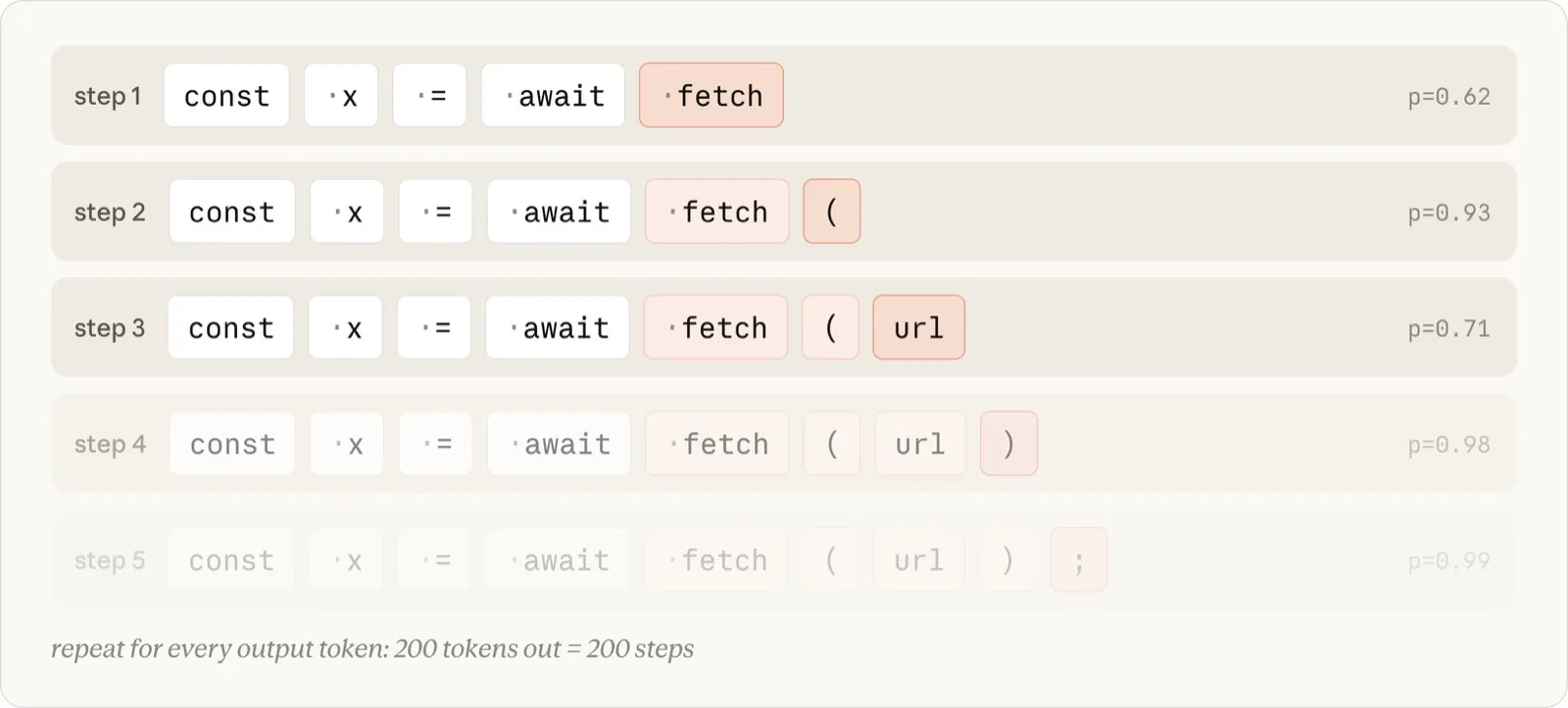 1トークンずつ生成が進むループの図。step 1で fetch、step 2で (、step 3で url と、配列が1トークンずつ伸びていく