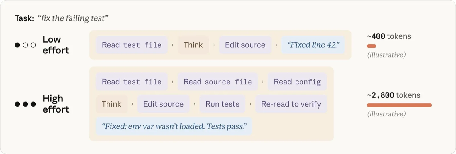 同じ「失敗するテストを直して」というタスクの低effort版（テストを読む→考える→修正、約400トークン）と高effort版（テスト・ソース・設定を読む→考える→修正→テスト実行→再確認、約2,800トークン）の比較図