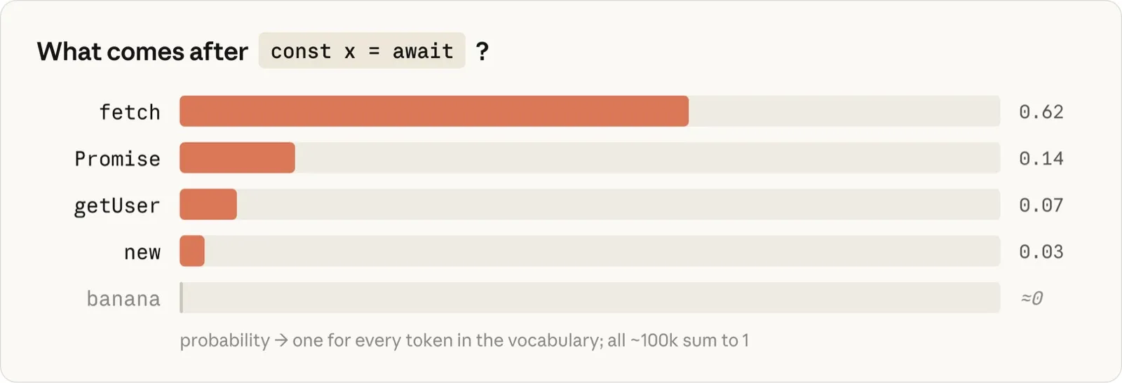「const x = await」の次に来るトークンの確率分布。fetch が0.62、Promise が0.14、banana はほぼ0