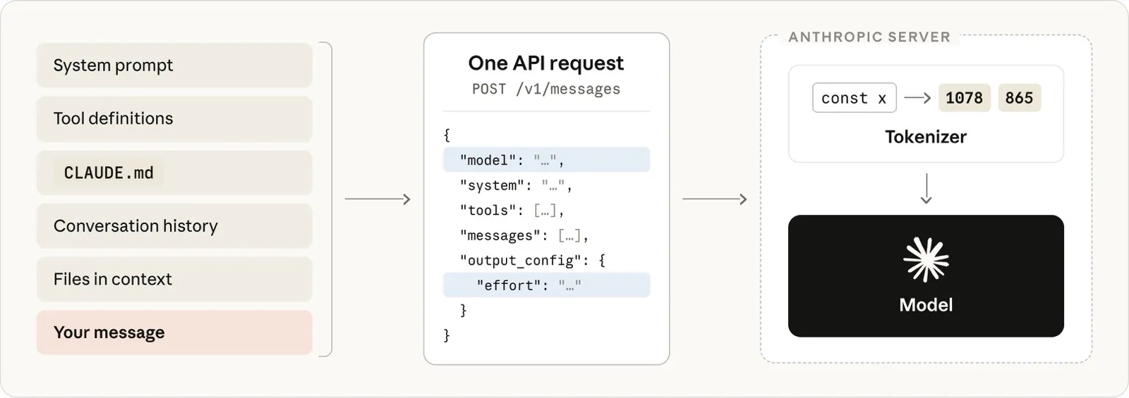 Claude Code が1つのAPIリクエストを組み立てる流れの図。システムプロンプト・ツール定義・CLAUDE.md・会話履歴・ファイル・メッセージが1つのリクエストにまとまり、サーバー側でトークナイザを経てモデルに渡る
