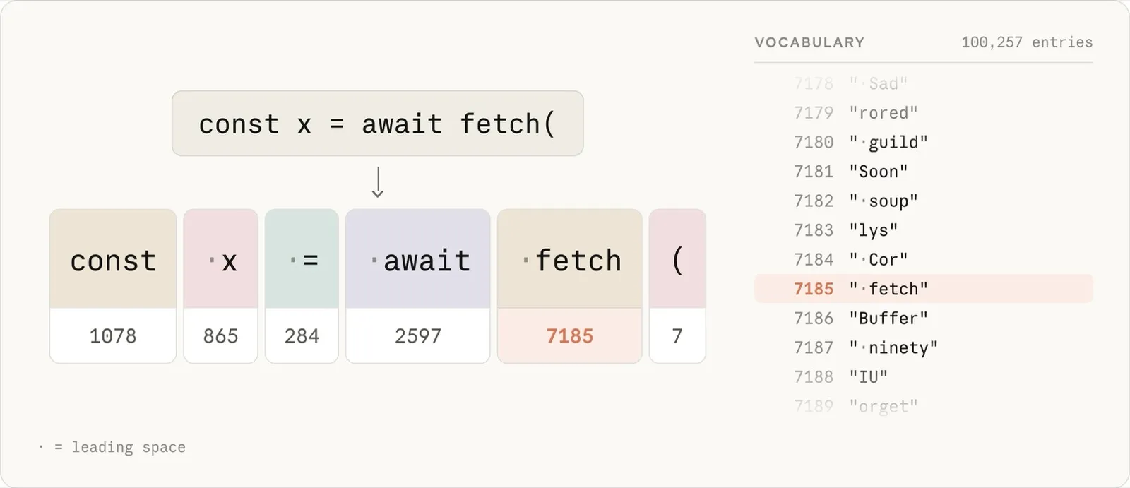 「const x = await fetch(」がトークンに分割され、各トークンが語彙表の整数IDに対応づけられる図