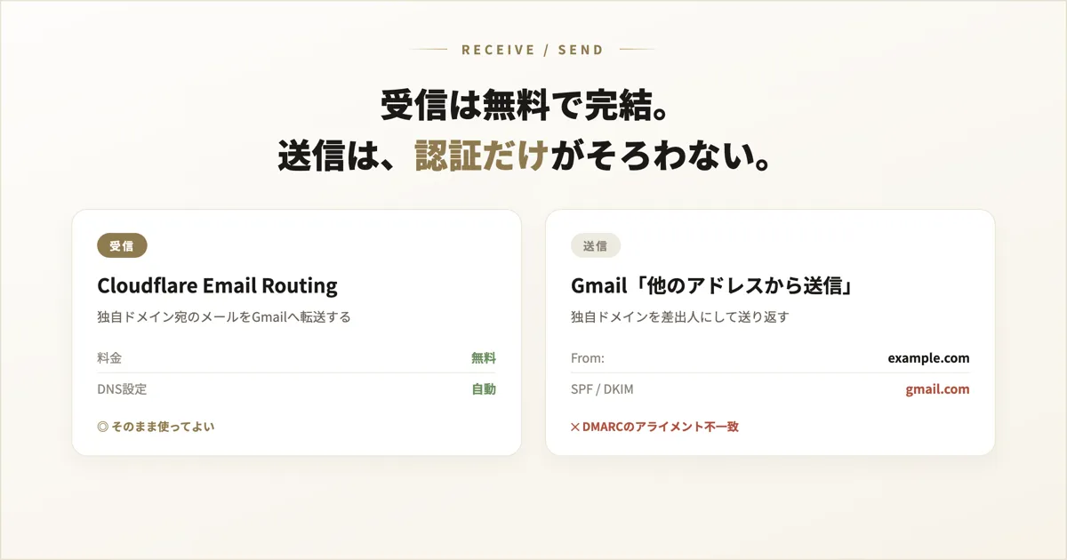 「Cloudflareで独自ドメインメールを無料運用する — 受信の仕組みと、送信で必ずつまずく認証の話」のサムネイル画像