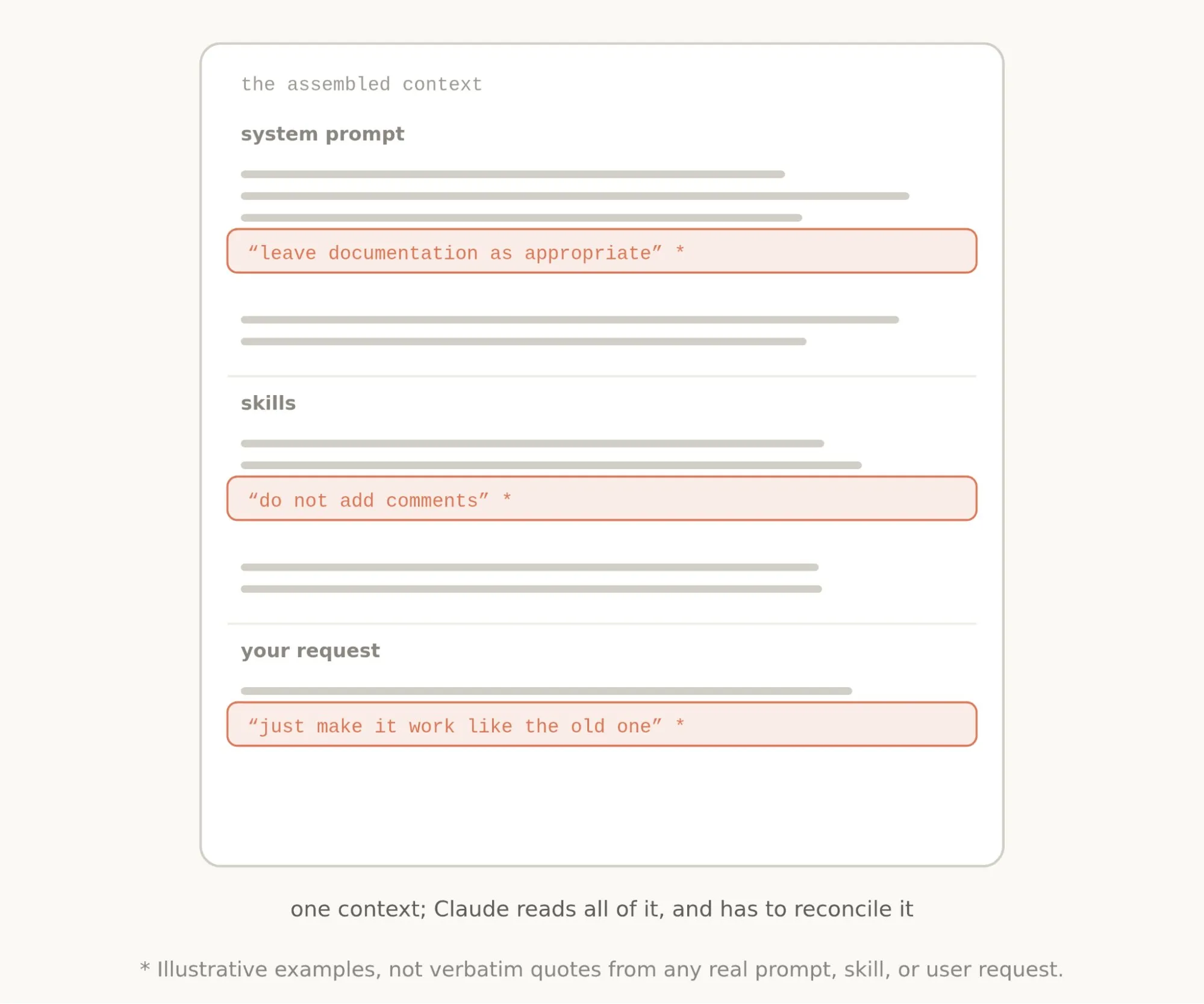 組み立てられたコンテキストの図。システムプロンプトに「leave documentation as appropriate」、スキルに「do not add comments」、ユーザーの依頼に「just make it work like the old one」という矛盾しうる指示が同居し、Claudeはそのすべてを読んで整合させなければならない