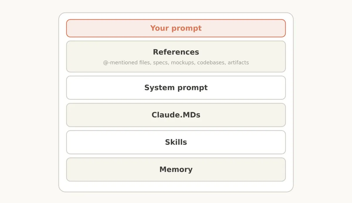 コンテキストの層構成の図。上からYour prompt、References(@メンションされたファイル・仕様・モックアップ・コードベース・アーティファクト)、System prompt、Claude.MDs、Skills、Memoryが積み重なる