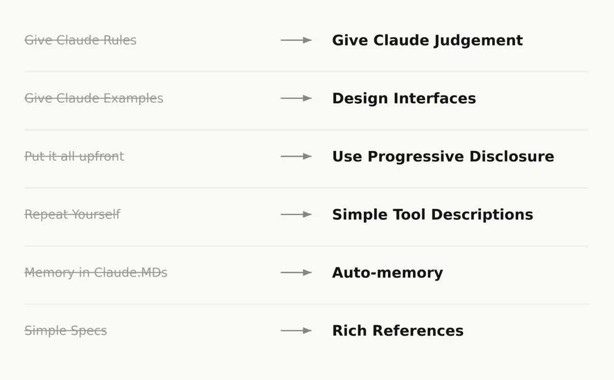 旧ルールと新ルールの対応表。Give Claude Rules→Give Claude Judgement、Give Claude Examples→Design Interfaces、Put it all upfront→Use Progressive Disclosure、Repeat Yourself→Simple Tool Descriptions、Memory in Claude.MDs→Auto-memory、Simple Specs→Rich References