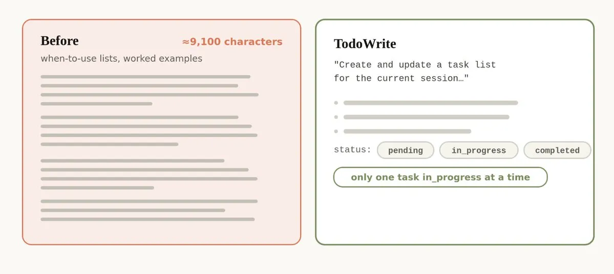 TodoWriteツールの説明の前後比較。旧版は使いどころのリストや実例つきで約9,100文字。新版は「現在のセッションのタスクリストを作成・更新する」という短い説明と、statusの3値の列挙、「in_progressは同時に1件まで」という制約だけで構成される