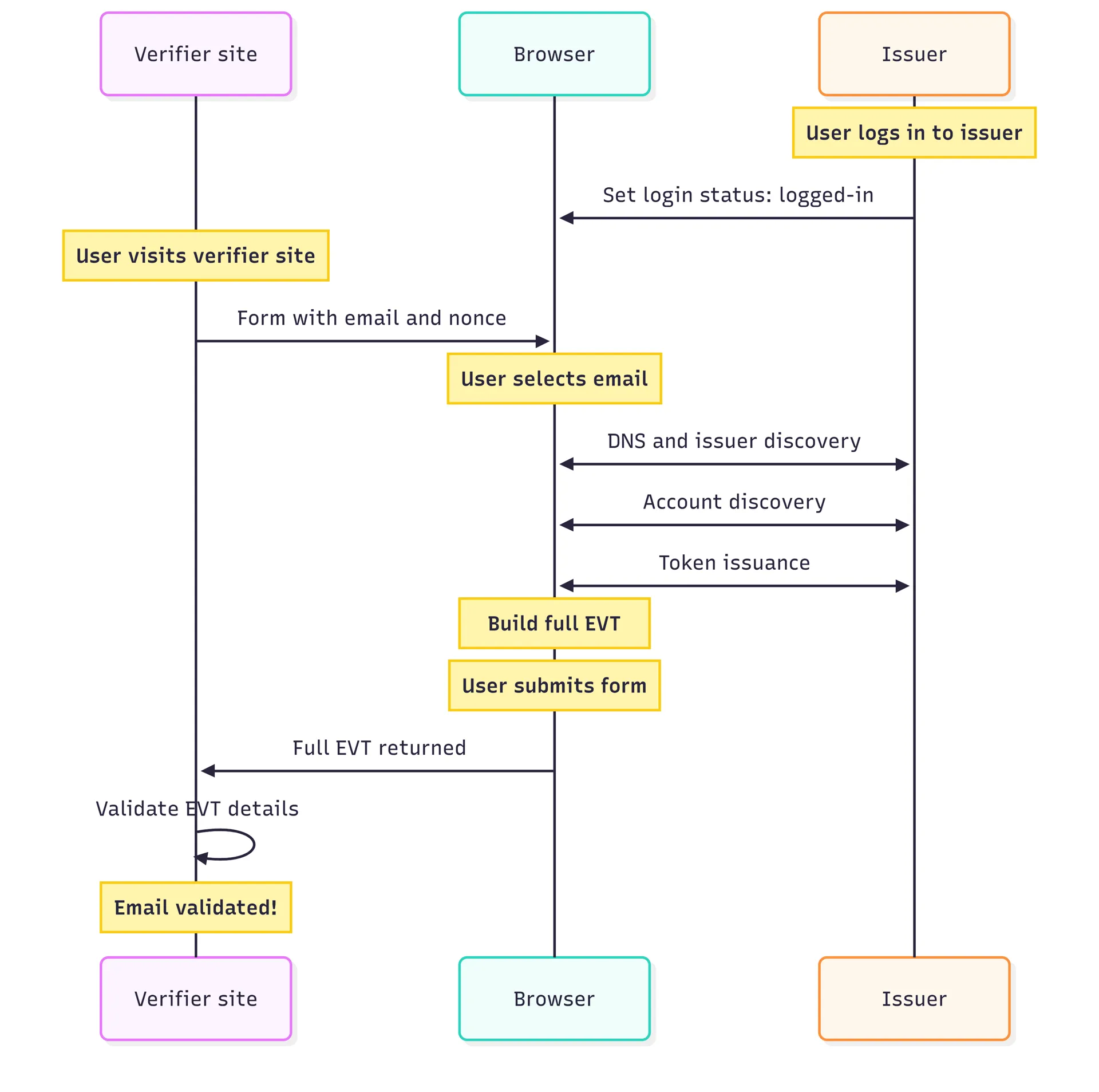 Email Verification Protocol のシーケンス図。Verifier site・Browser・Issuer の3者が並ぶ。ユーザーがIssuerにログインするとログイン状態がブラウザに通知される。ユーザーがVerifier siteを訪問し、メールアドレスとnonce入りのフォームでアドレスを選択すると、ブラウザがIssuerとの間でDNSによるissuer探索・アカウント確認・トークン発行を行い、完全なEVTを組み立てる。ユーザーがフォームを送信するとEVTがVerifier siteに渡り、検証が成功して「Email validated!」となる