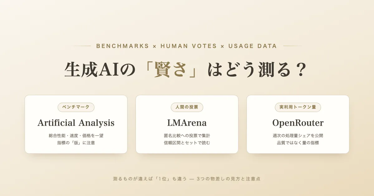 「生成AIの「賢さ」はどう測る?——ベンチマーク・人間投票・実利用データ、3つの物差し」のサムネイル画像