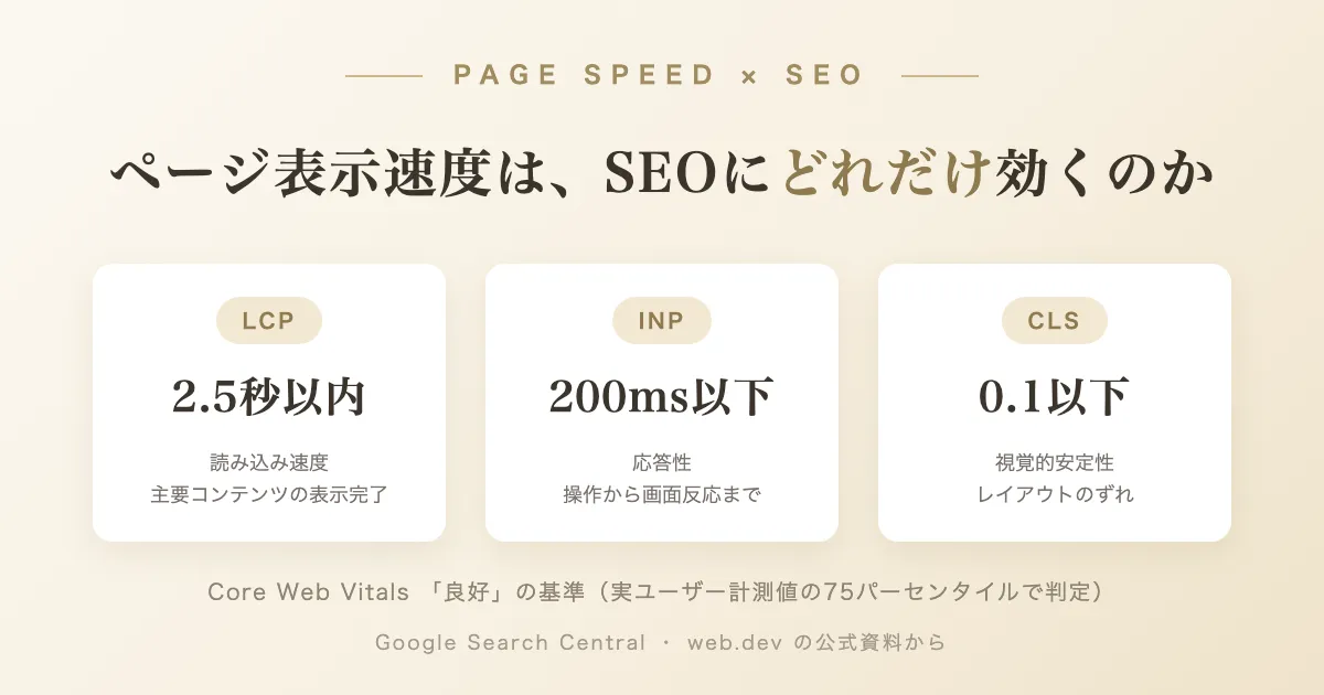「ページ表示速度はSEOにどれだけ影響するのか — Googleの公式ドキュメントで整理する現在地」のサムネイル画像