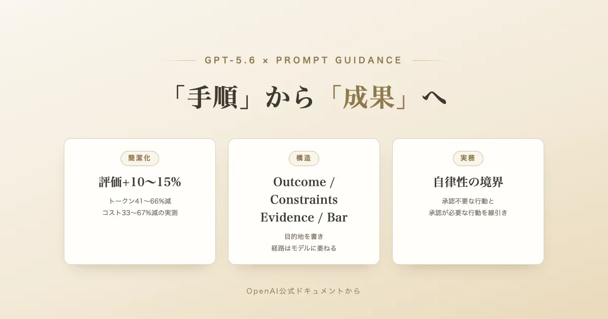 「「手順」から「成果」へ — GPT-5.6公式プロンプトガイドが示す設計思想の転換」のサムネイル画像